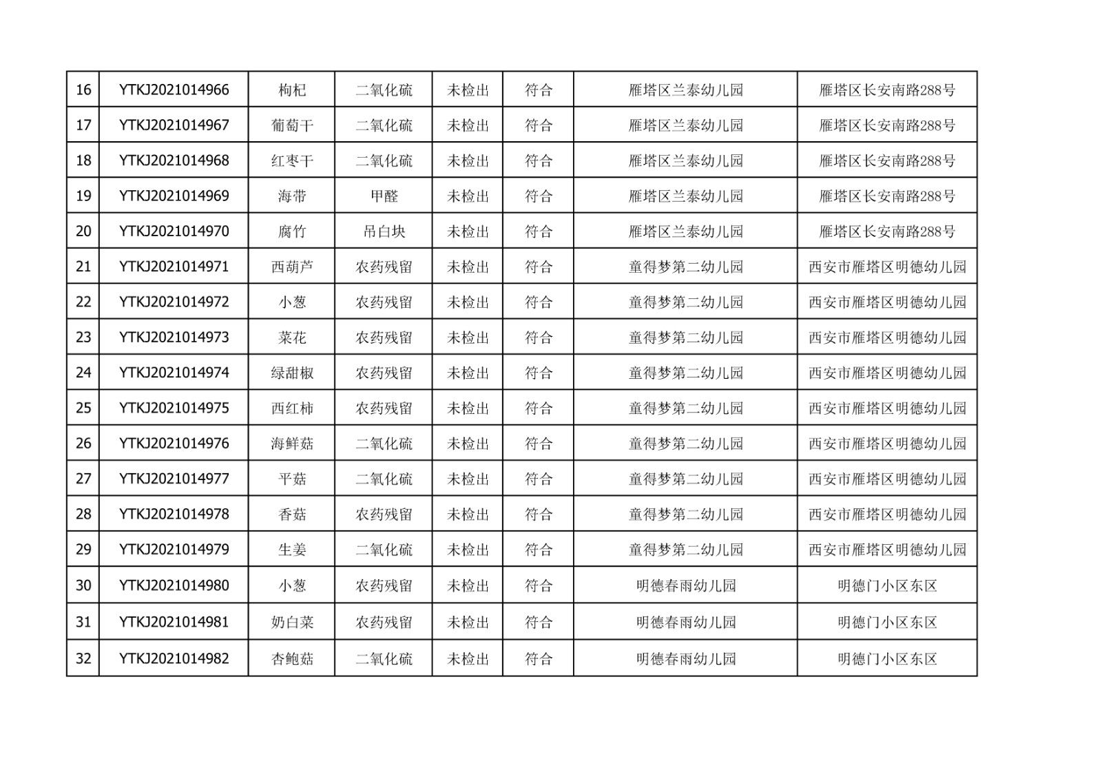 2021年10月25日雁塔区幼儿园及小饭桌快检效果公示-绿城农科检测手艺有限公司