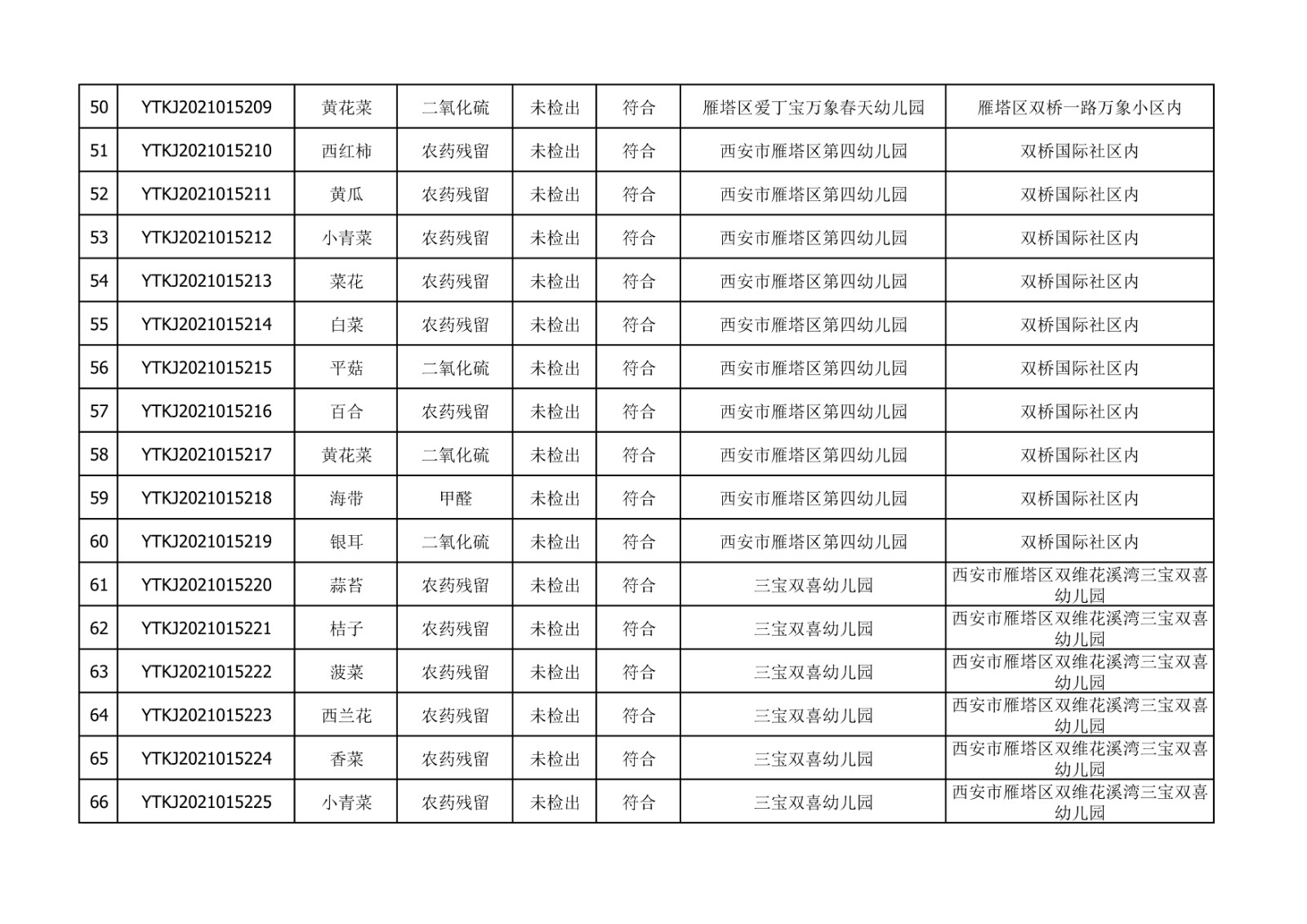 2021年10月26日雁塔区幼儿园及小饭桌快检效果公示-绿城农科检测手艺有限公司